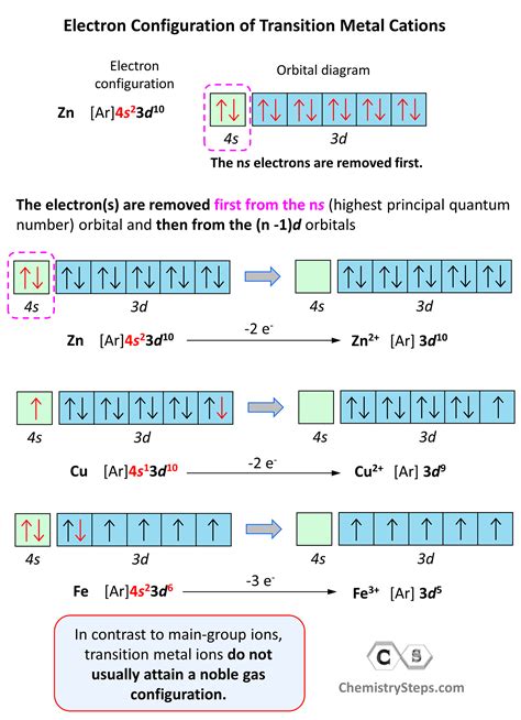 ground state electron configuration for pb|3.1: Electron Configurations .